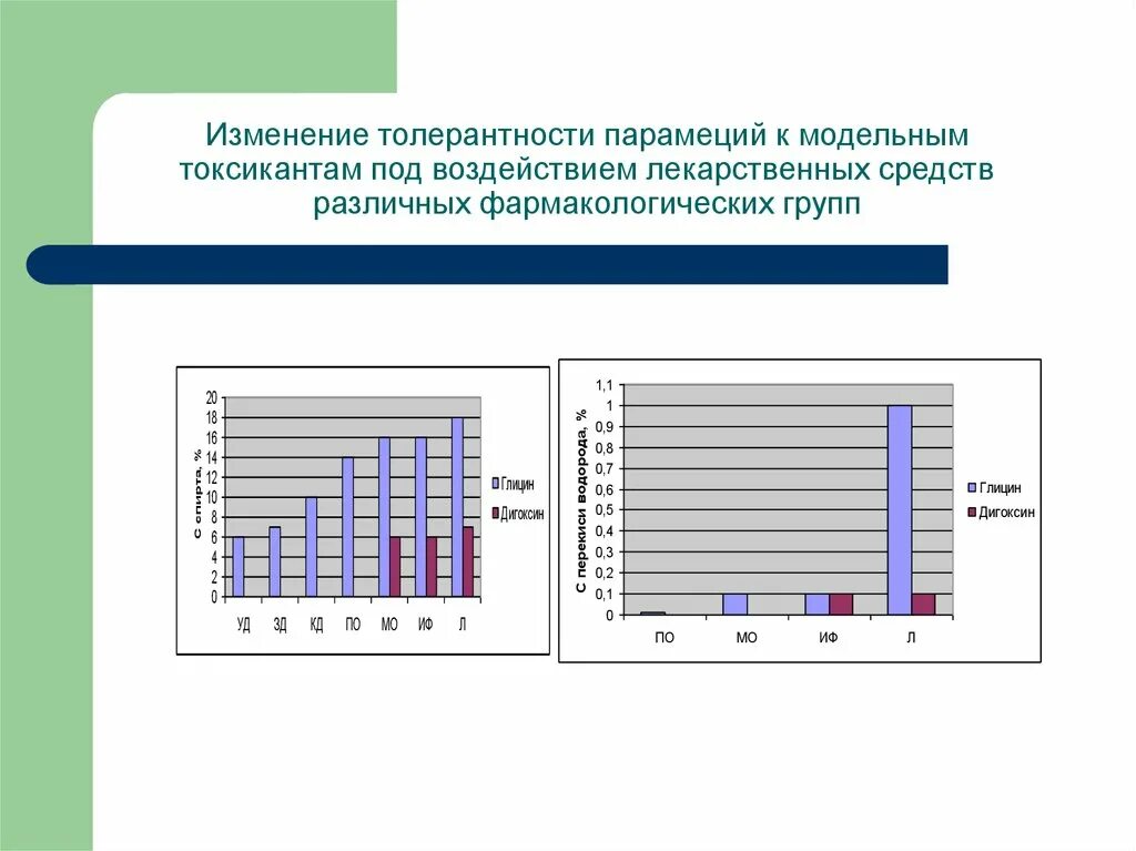 Рост толерантности пав. Изменение толерантности. График толерантности наркотиков. Изменение толерантности к наркотику. Изменение толерантности к наркотику схема.