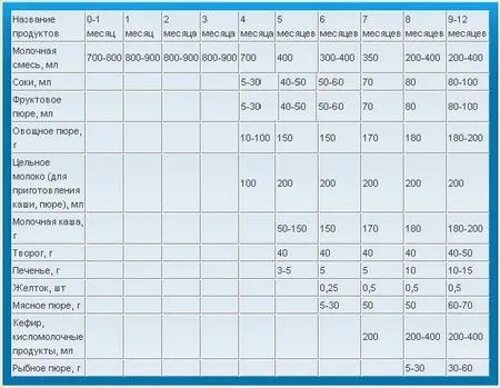 Что можно 5 месячному ребенку. Меню грудничка в 4 месяца на искусственном вскармливании. Рацион малыша в 4 месяца на искусственном вскармливании. График кормления ребенка в 4 месяца на искусственном вскармливании. Схема прикорма 8-9 месячного ребенка.