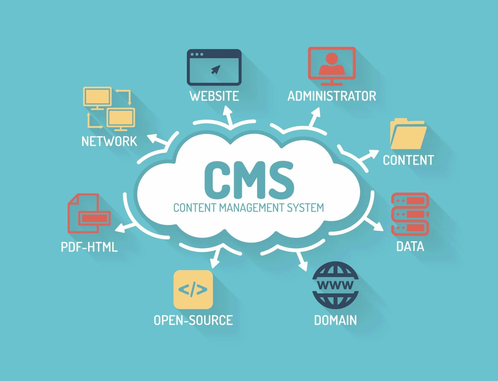 Система управления контентом. Цифровой маркетинг. Cms. Digital маркетинг. Content sub