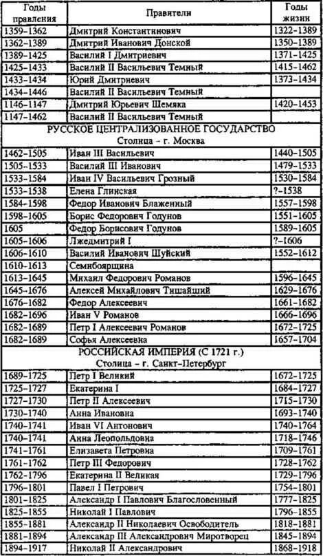 Годы правления россии все