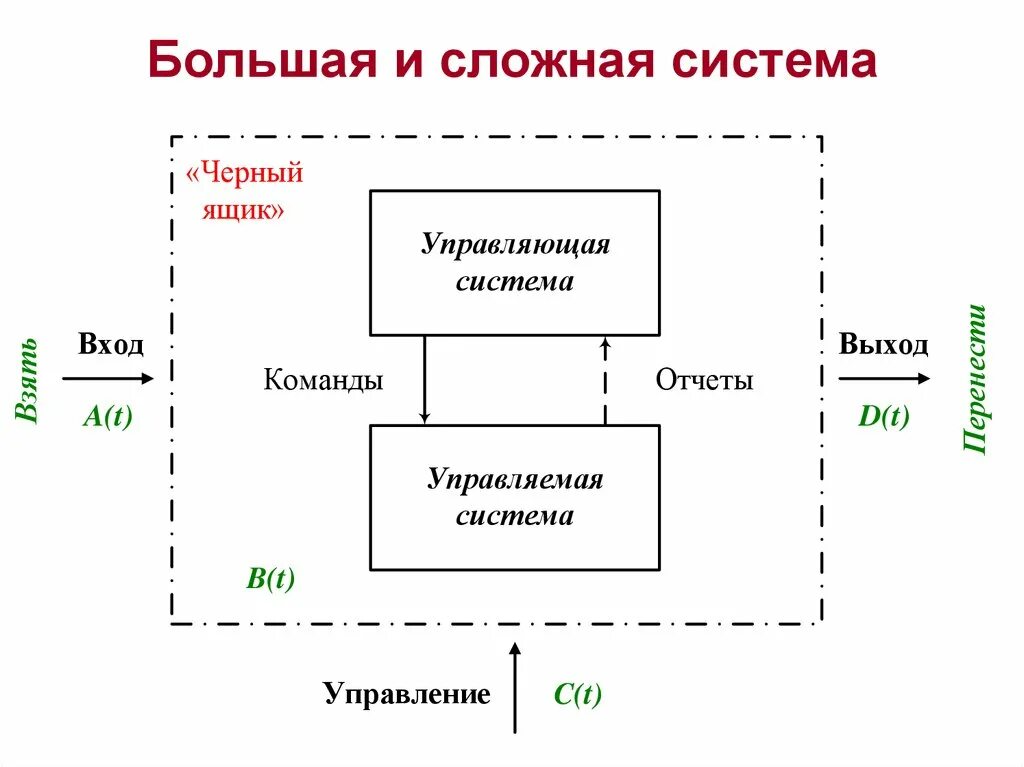 Методология сложных систем. Примеры сложных систем. Понятие сложной системы. Виды сложных систем. Большая и сложная система.