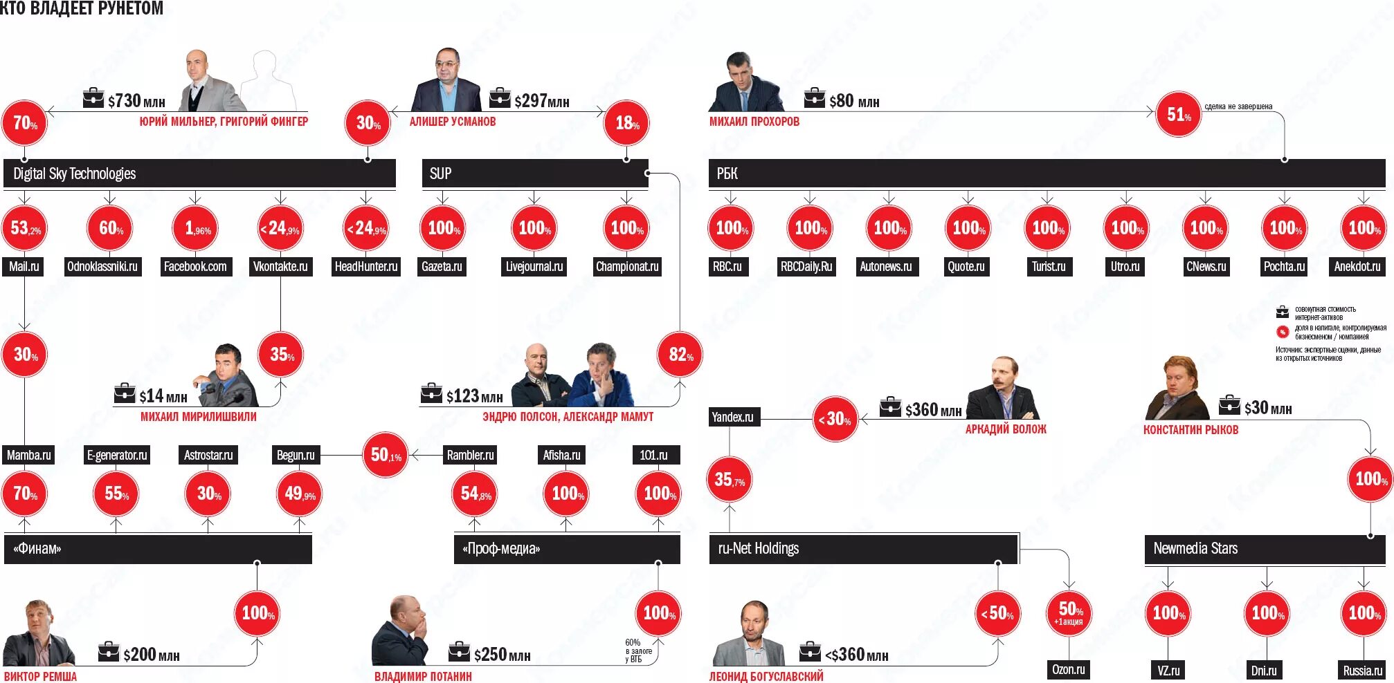 Владельцы магазинов в россии. Кто владеет СМИ В России. Кто владеет интернетом. Кому принадлежат СМИ. Кому принадлежат СМИ В России схема.