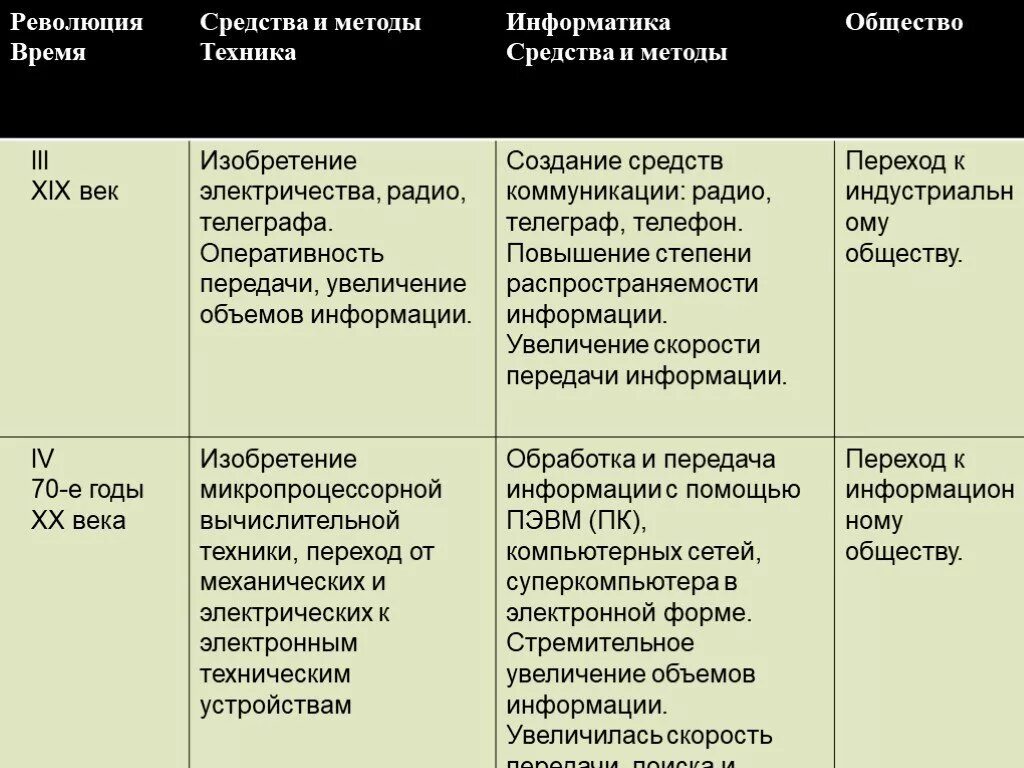 Информационная революция этапы. Информационные революции таблица. Этапы информационной революции. Информационные революции в информатике таблица. Этапы информационной революции таблица.