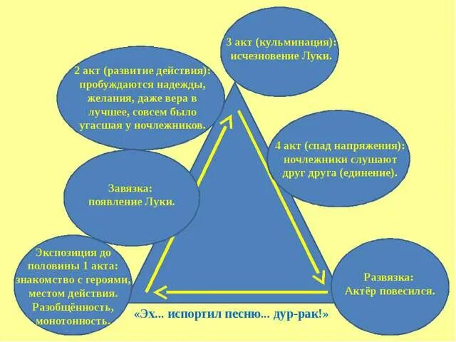 Какая сцена является кульминацией рассказа. Завязка в произведении на дне. Завязка пьесы на дне. Экспозиция в пьесе на дне. Кульминация пьесы на дне.