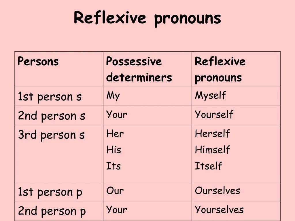 Reflexive pronouns. Reflexive pronouns в английском. Reflexive pronouns правило. Reflexive местоимение. 1st person