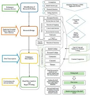 Figure 1.Grounded theory research process. 