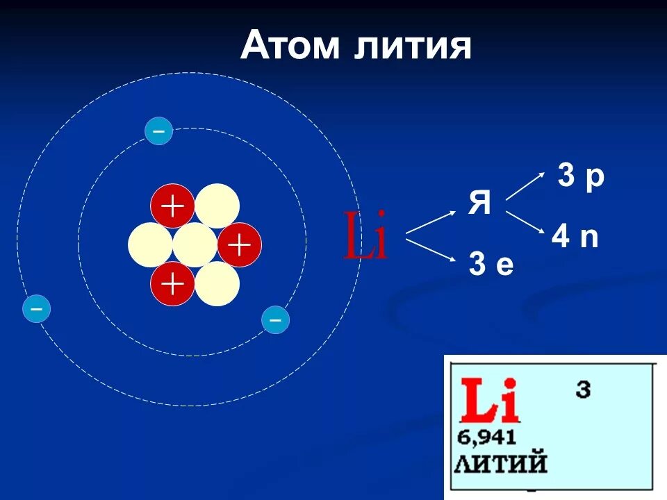 Схема строения лития. Схема атома лития физика. Литий строение атома. Строение ядра атома лития. Литий модель атома.