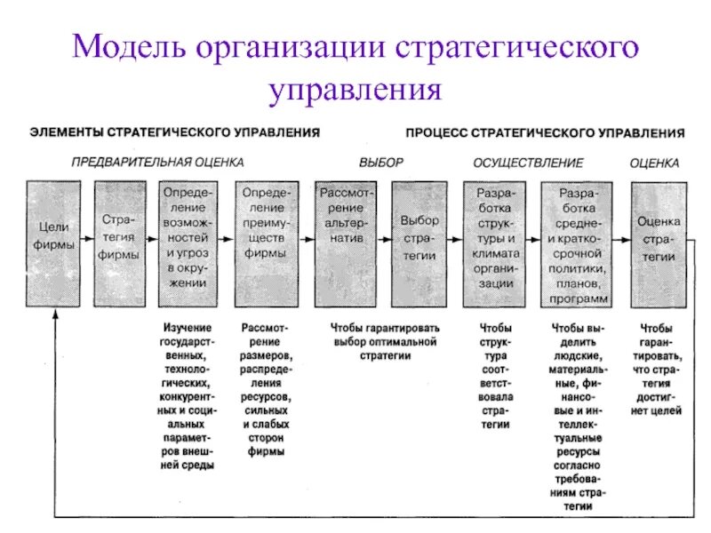 Модель стратегии организации. Организационная модель. Модели организации. Организационная модель организации. Эволюция организационных моделей.