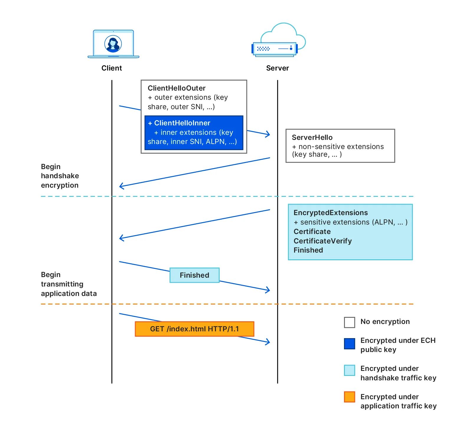 Tls negotiation. Протокол tls 1.3. тип шифрования tls. tls протокол как работает. tls алгоритмы шифрования.