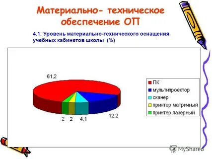 Уровень материально технического оснащения