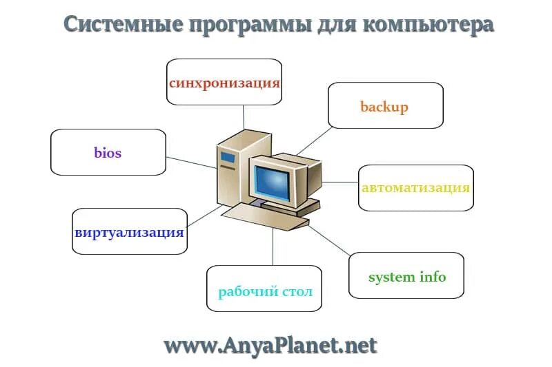 Системные программы. Примеры системных программ компьютера. Системные программы ПК примеры. Системное по название программ.