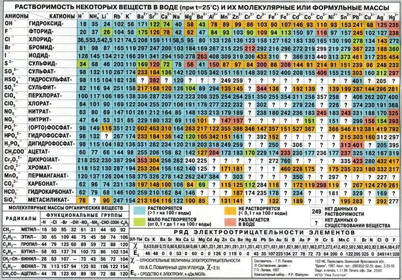 Химические заряды веществ. Таблица Менделеева и растворимости веществ. Таблица растворимости no2. Таблица растворимости с хроматами. Молекулярные массы веществ таблица.
