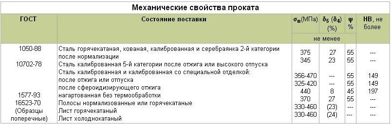 Сталь шх15 расшифровка марки стали. Сталь шх9 характеристики. Сталь 15 прочностные характеристики. Марки высокохромистых сталей. Сталь 15 а.