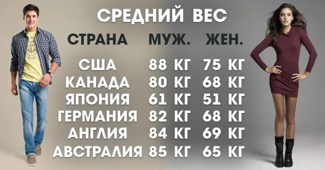 Вес выше среднего. Среднестатистический вес человека. средний женский рост. средний рост девушек. средний вес человека.
