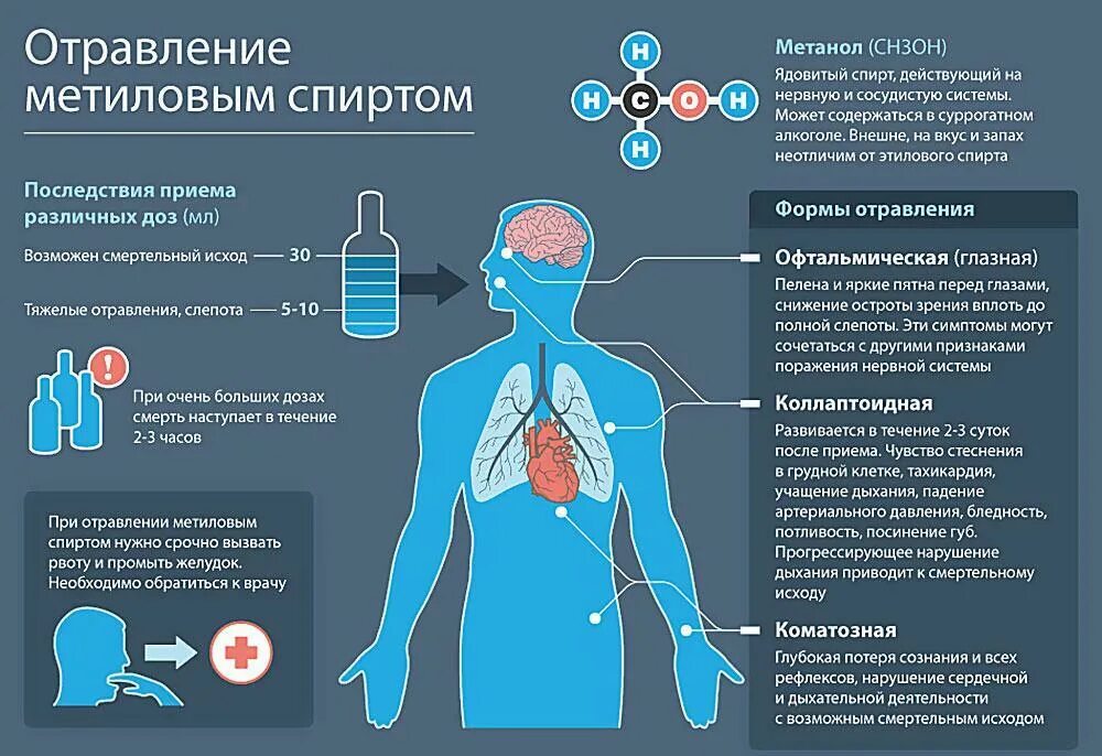 Вызванный действиями врача. Симптомы отравления метиловым спирто.