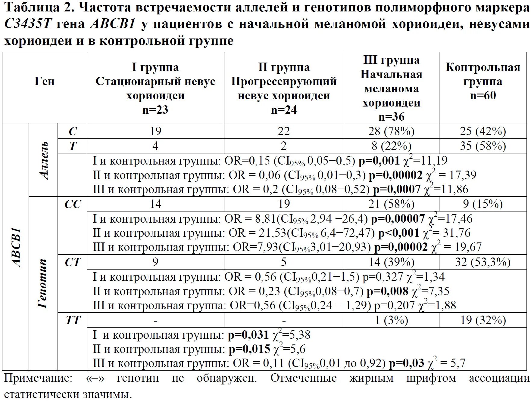 Частота аллелей. Расчет частоты встречаемости генотипов формула. Анализ частот. Частота встречаемости различных нематодозов в Тверской области.