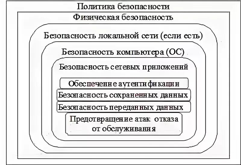 Физическая безопасность данных. Многоуровневая политика безопасности. Политика физической безопасности.