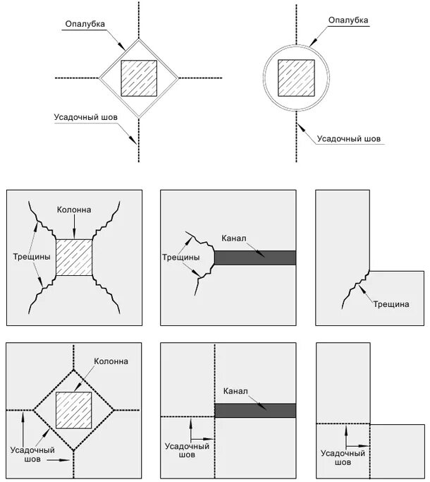 Канал трещин. Схема нарезки деформационных швов в бетонных полах. Схема деформационных швов в бетонных полах. Температурно-усадочные швы в полах. Нарезка деформационных швов в бетонных полах вокруг колонны.