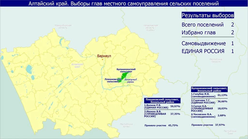 Хабаровский край результаты выборов