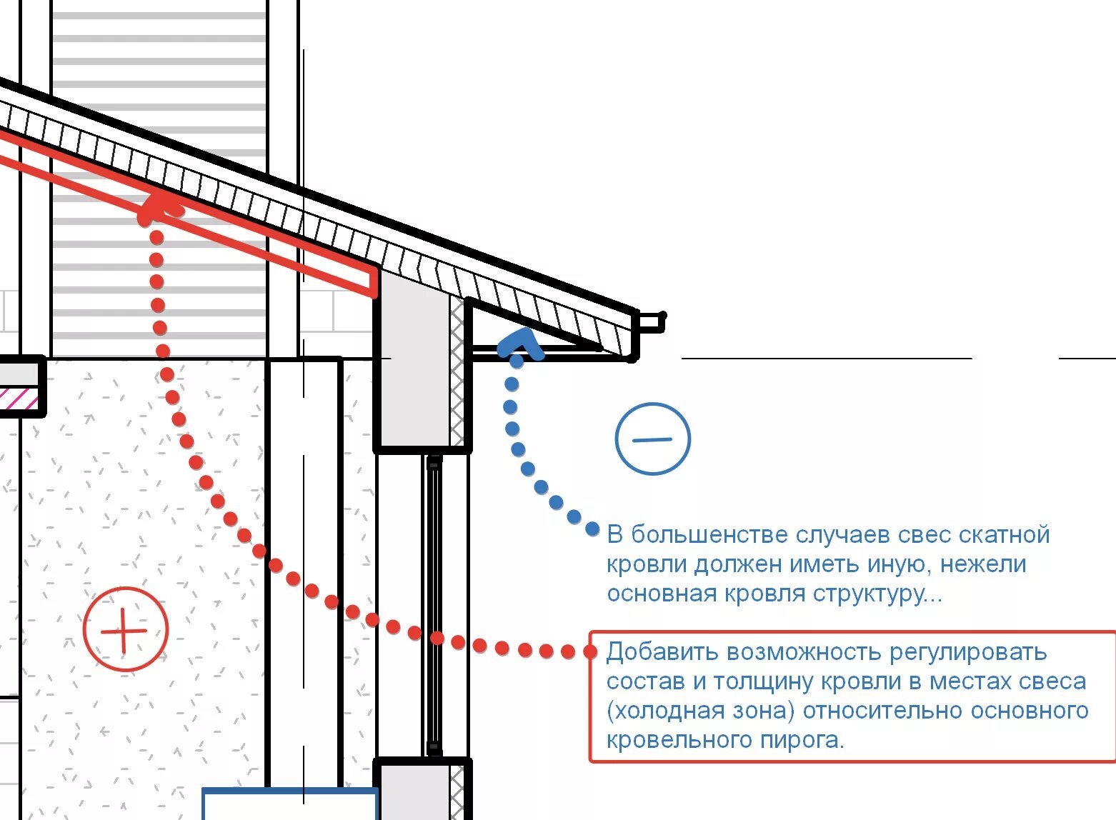 Насколько должен выступать. Свесы кровли Размеры оптимальные. Свес кровли 1 метр. Максимальный вылет карнизного свеса кровли. Длина свеса кровли.