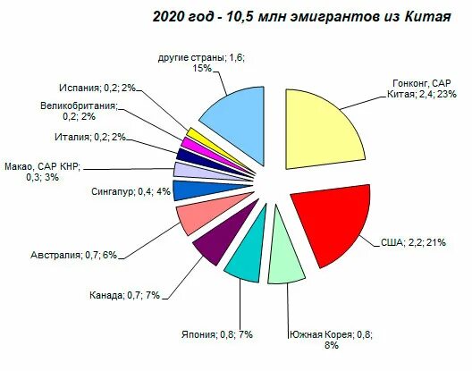 В каком году рождаемость населения была наименьшей. Используя данные таблицы определите в какой из указанных областей. Международные миграции в россии рабочая сила статистика. Страны по количеству эмигрантов. Вариант гг 90204.