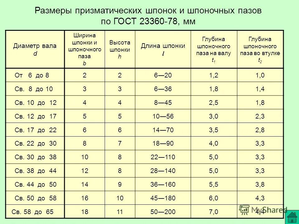 Шпон ПАЗ ГОСТ таблица. Шпон ПАЗ ГОСТ. Шпоночный ПАЗ на валу таблица. Таблица шпон пазов. Часа 30 диаметр