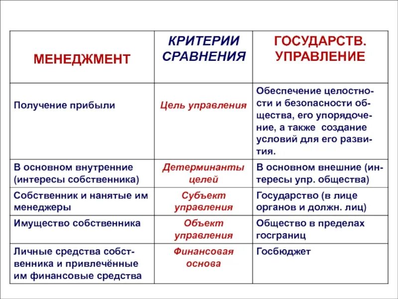 Менеджмент управление различие. Управление и менеджмент сходства. Управление и менеджмент сходства и различия. Критерии сравнения государств. Различия между менеджментом и управлением.