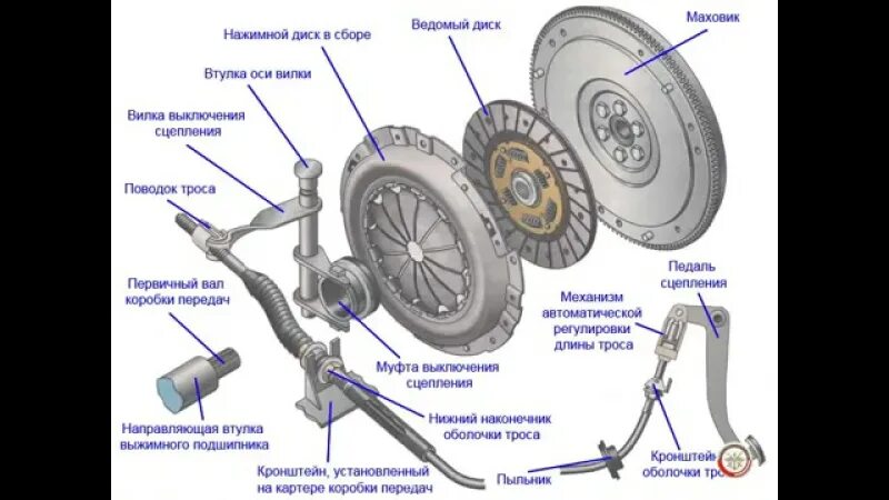 Почему жесткое сцепление. Сцепления выжимной подшипник ВАЗ 2112 чертеж. Конструкция выжимного подшипника сцепления. Механизм сцепления ВАЗ 2108.