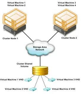 Virtual access
