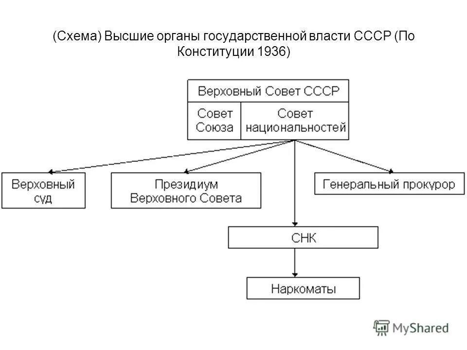 Органы власти ссср по конституции 1936 г. Схему высших органов власти по Конституции 1936 года. Органы гос власти и управления СССР по Конституции 1936. Система органов государственной власти в СССР 1936. Высшие органы власти по Конституции СССР 1936 Г.