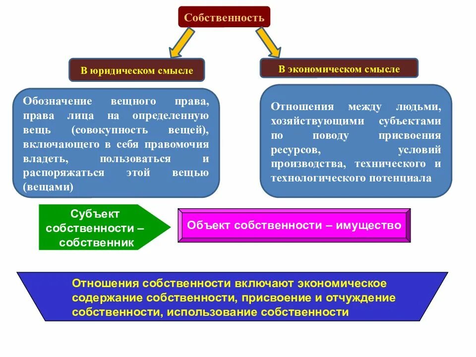 Собственность иностранных физических и юридических лиц. Юридический смысл понятия собственность. понятие собственности в экономическом и юридическом смысле. формы собственности в юридическом смысле. экономическая и юридическая сущность собственности.