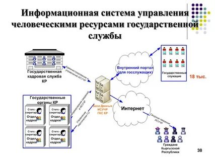 Государственные информационные системы названия
