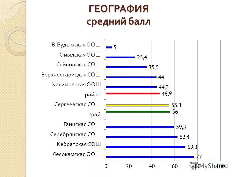 Средний балл 4,25. 5. Средний балл по русскому. Худший средний балл. Какой хороший средний балл.
