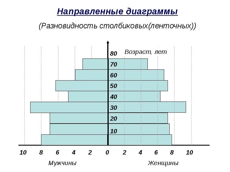 Столбиковая направленная диаграмма. Ленточная столбиковая диаграмма. Столбиковые и полосовые диаграммы. Столбиковые диаграммы направленные.