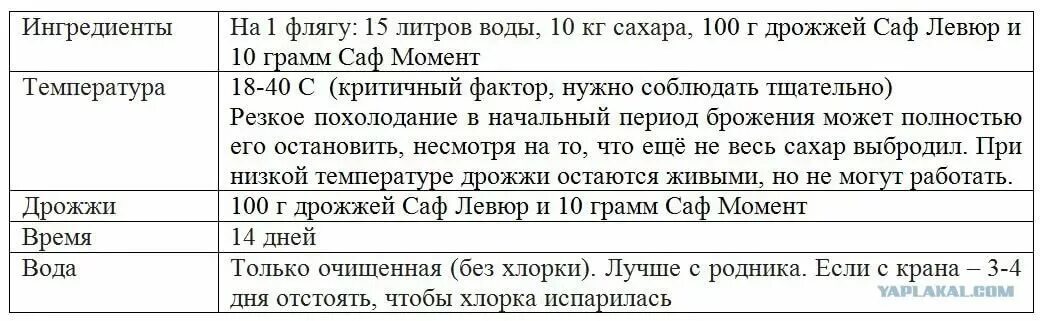 Сколько дрожжей на литр бражки. Сколько нужно сахара и дрожжей на 30 литров браги. Пропорции воды сахара и дрожжей для браги на 40 литров. Брага для самогона из сахара и дрожжей пропорции на 40 литров воды. Брага на сахаре и дрожжах для самогона.