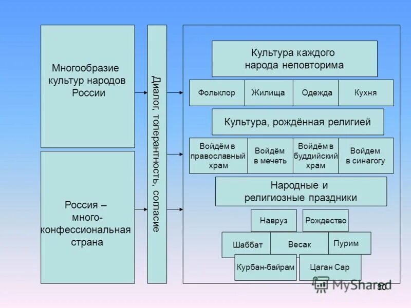 Какие есть плюсы культурного многообразия одной страны. Многообразие культур народов России. Многообразие древних культур.. Культурное разнообразие примеры. Культурное разнообразие России.