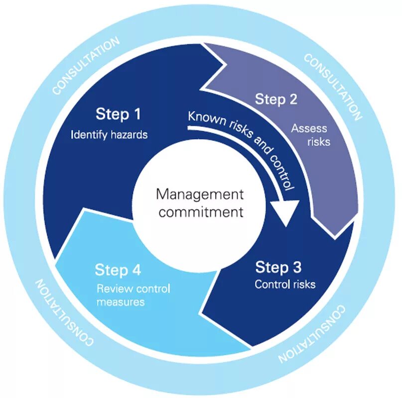 Риск-менеджмент. Risk Management process. Risk Management Stages. Risk Management methods.