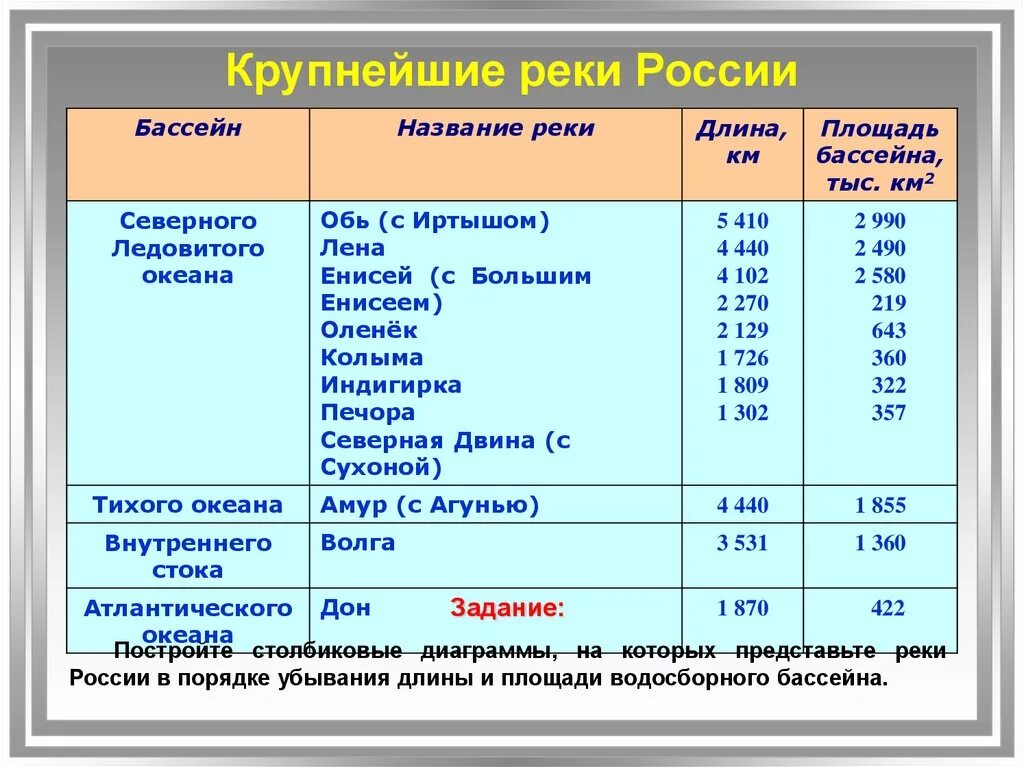 Крупнейшие реки России таблица география 8 класс. Пять крупных рек России. Самые крупные реки России таблица. Крупнейшие реки России таблица.