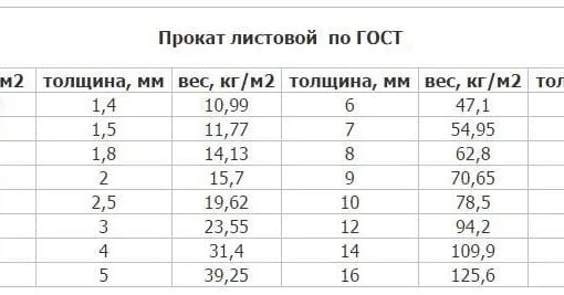 Вес листового металла таблица 5мм. Вес листового металла таблица 1м2 2мм. Таблица весов листового металла проката. Удельный вес листового металла таблица.