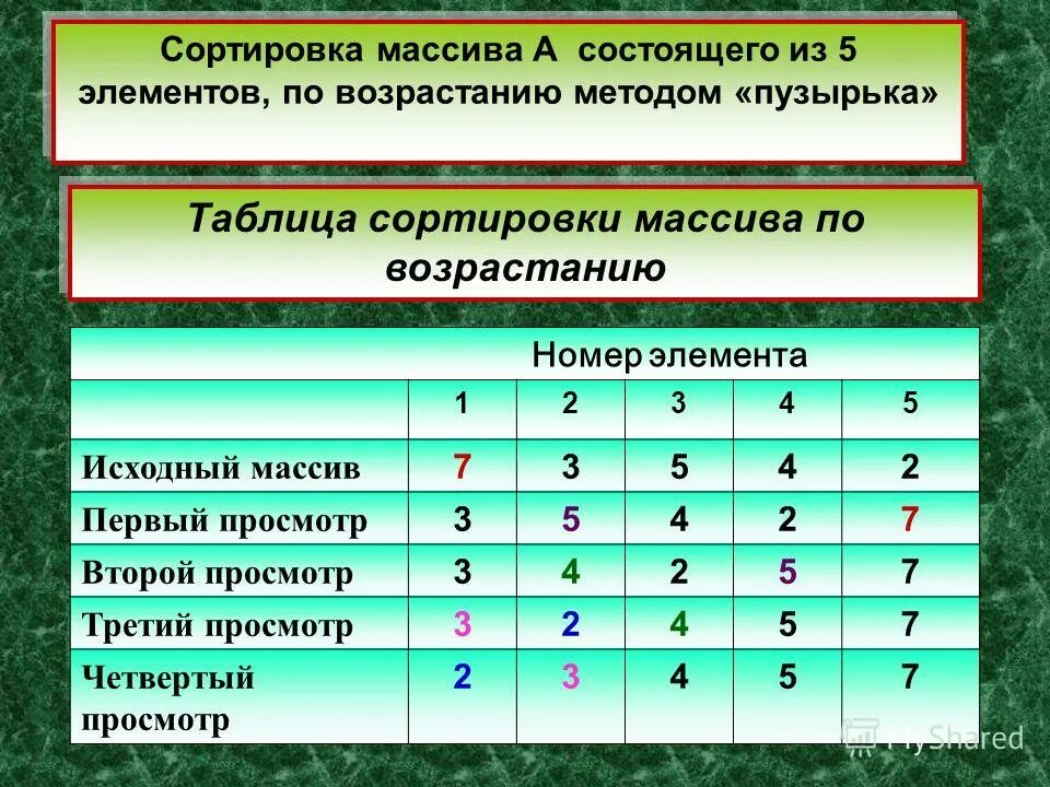 По возрастанию методом. Сортировка массива. сортировка массива таблица. сортировка элементов по возрастанию. время сортировки массива.