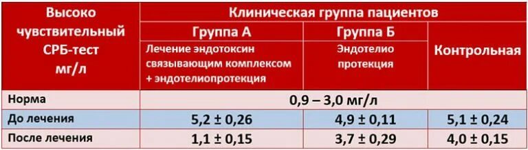 Норма срб у мужчин после 60. Норма срб у мужчин после 60. Норма с-реактивного белка в крови у детей 5 лет. Норма показателя с реактивного белка. Норма срб у мужчин после 60.