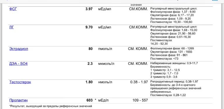 Пролактин у небеременных женщин. Эстрадиол норма у женщин на 3 день цикла пмоль/л. Нормы ФСГ И эстрадиола в менопаузе. Эстрадиол гормон норма у женщин на 3 день цикла. Нормы ЛГ ФСГ эстрадиол у женщин.