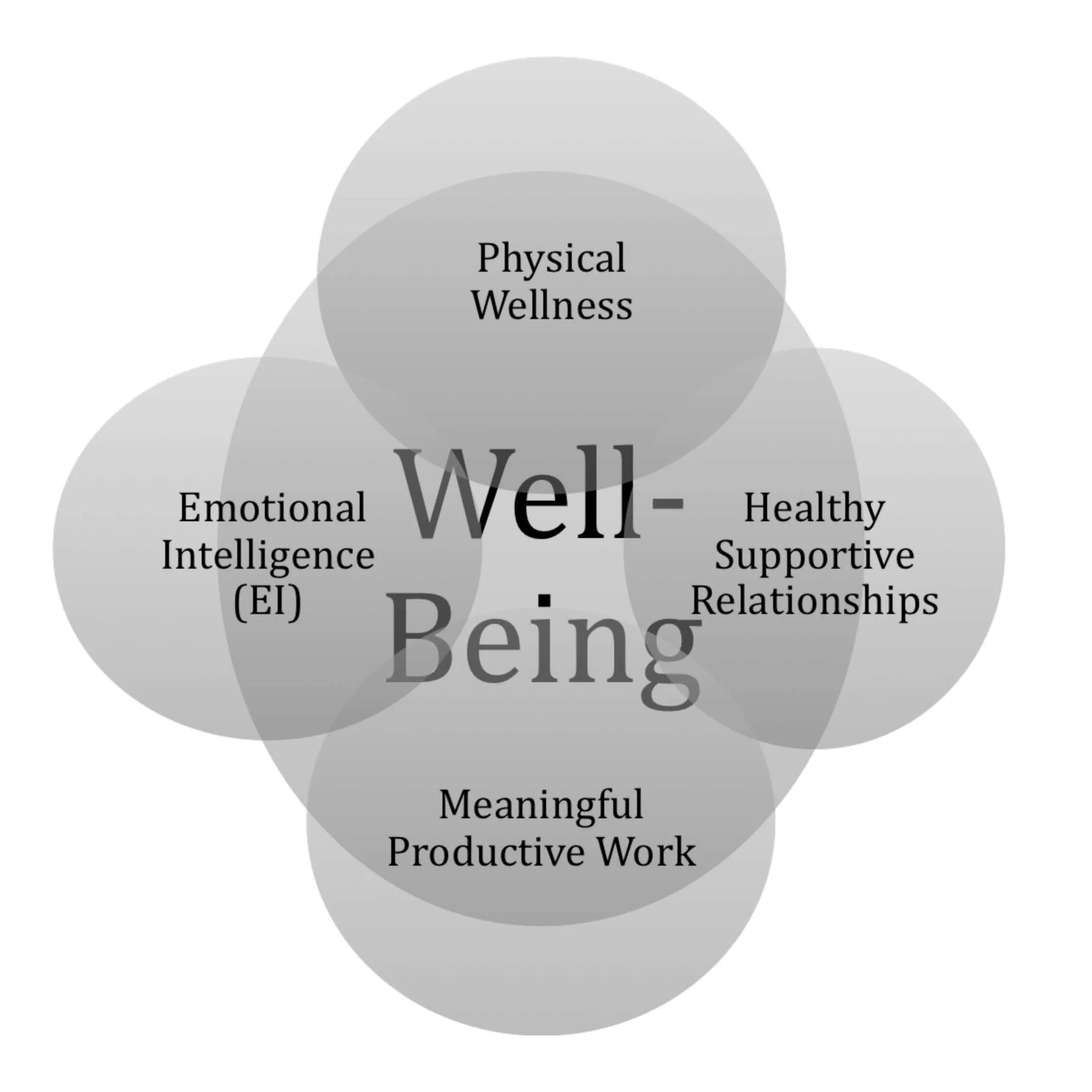 Better component. Система well being. Well being компоненты. Well being для сотрудников. Принципы Wellbeing.