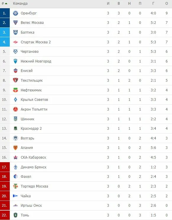 Турнирная таблица первого дивизиона россии. Турнирная таблица ФНЛ 2020. Лига ФНЛ турнирная таблица. ФНЛ 3 таблица. Таблица ФНЛ 2020 2021.