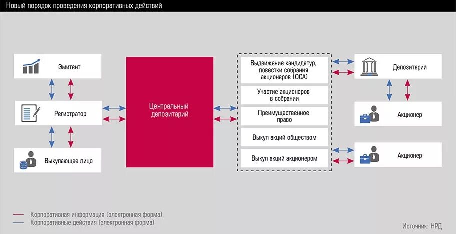 Регистратор эмитент. Корпоративные действия. Корпоративные действия с акциями. Участие в корпоративных действиях. Обязательные корпоративные действия.