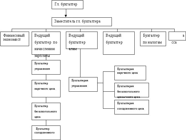 Ведущий бухгалтер обязанности. Структурная схема бухгалтерии. Структура бухгалтерии ведущий бухгалтер. Структура отдела бухгалтерии. Организационная структура бухгалтерской компании.