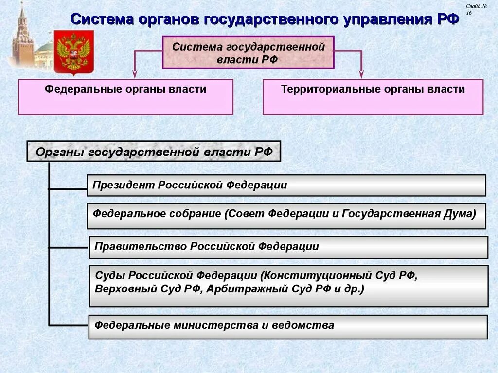 Органы государственного управления. Органы государственного и муниципального управления. Структура государственного управления. Структура правового управления.