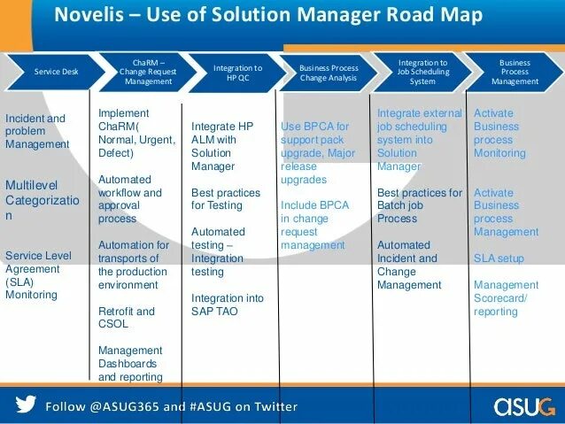 Solution manager. Sap solution manager retrofit. sap service desk. sap solution manager retrofit s4.