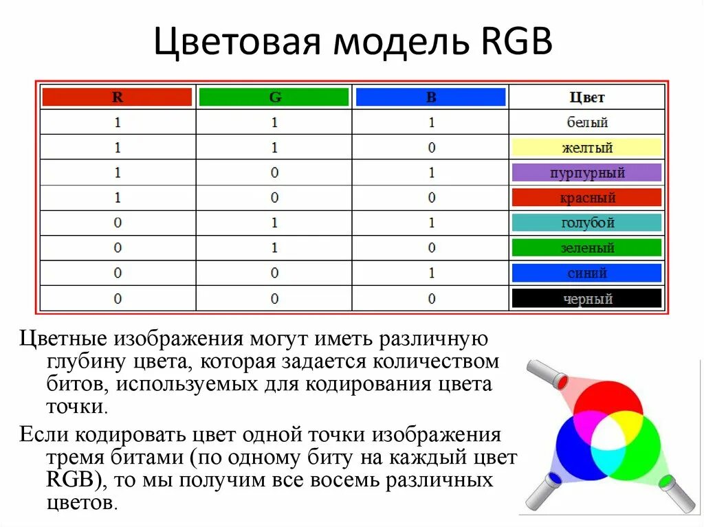 Информатика кодирование цветов. Кодировка RGB таблица. Цветовая модель RGB. Что такое модель цвета RGB. Кодирование цветов RGB.