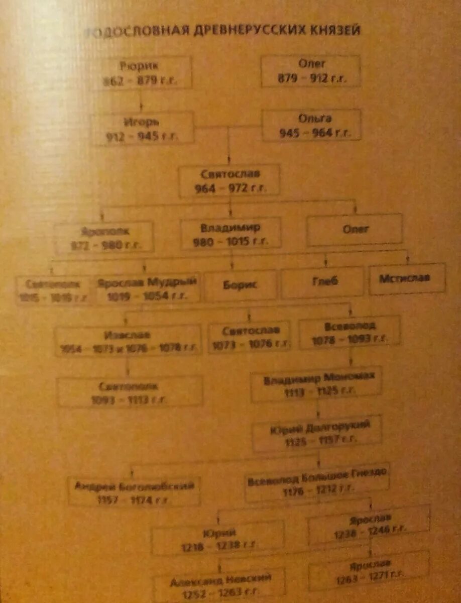 Князья руси 6 класс